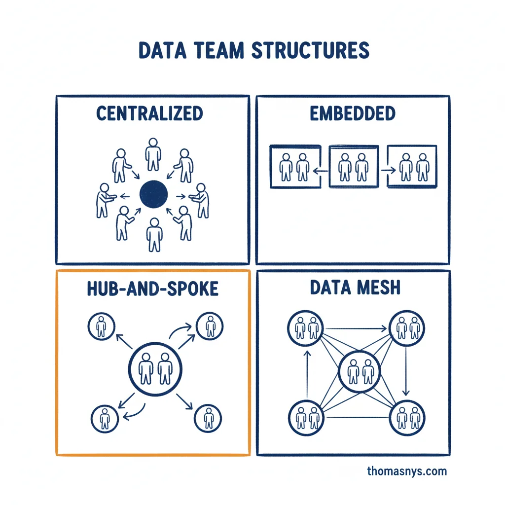 Data Team Structures - Centralized, Embedded, Hub-and-Spoke, Data Mesh