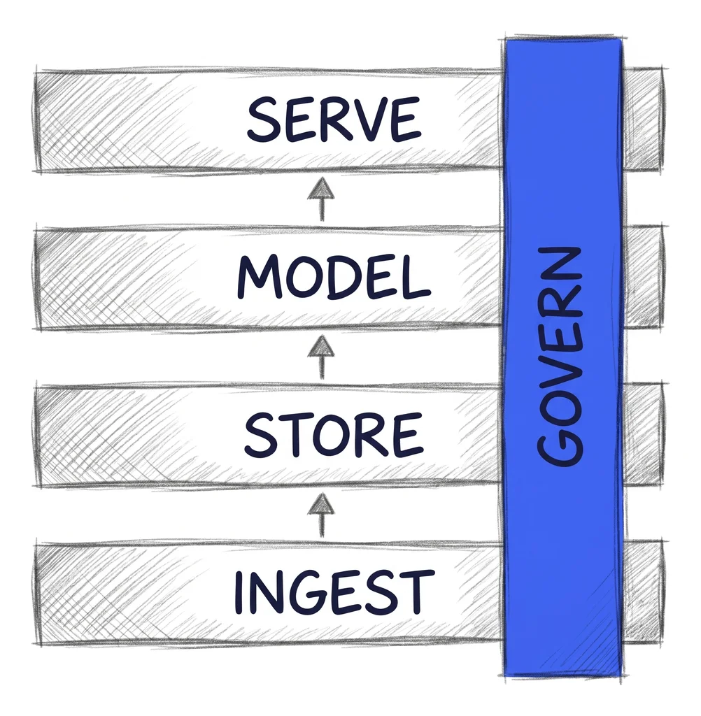 Four stacked bars - ingest, store, model, serve - with arrows flowing upward, and a governance bar running vertically across all four