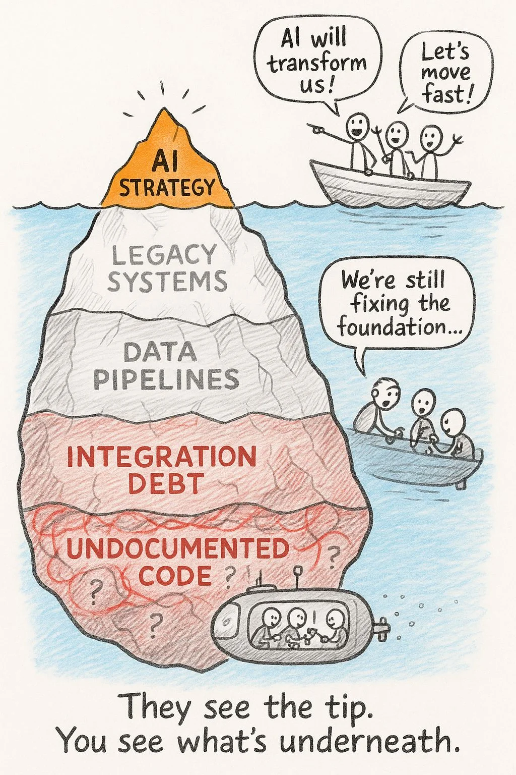 Technical debt maintenance ratio - 40% of engineering time on yesterday's shortcuts