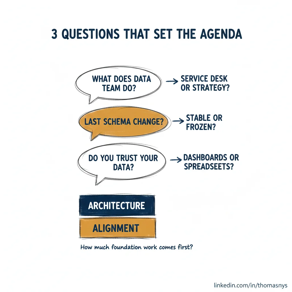 Architecture Advisory: The 3 Questions I Ask First