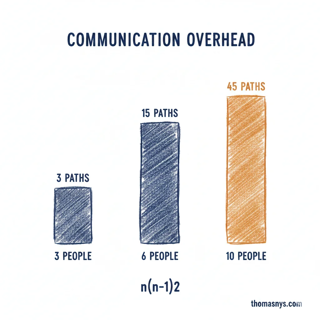 Communication Overhead Kills Data Team Velocity