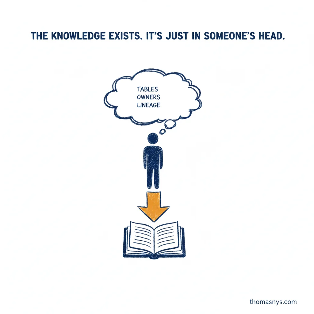 Cost of Tribal Knowledge