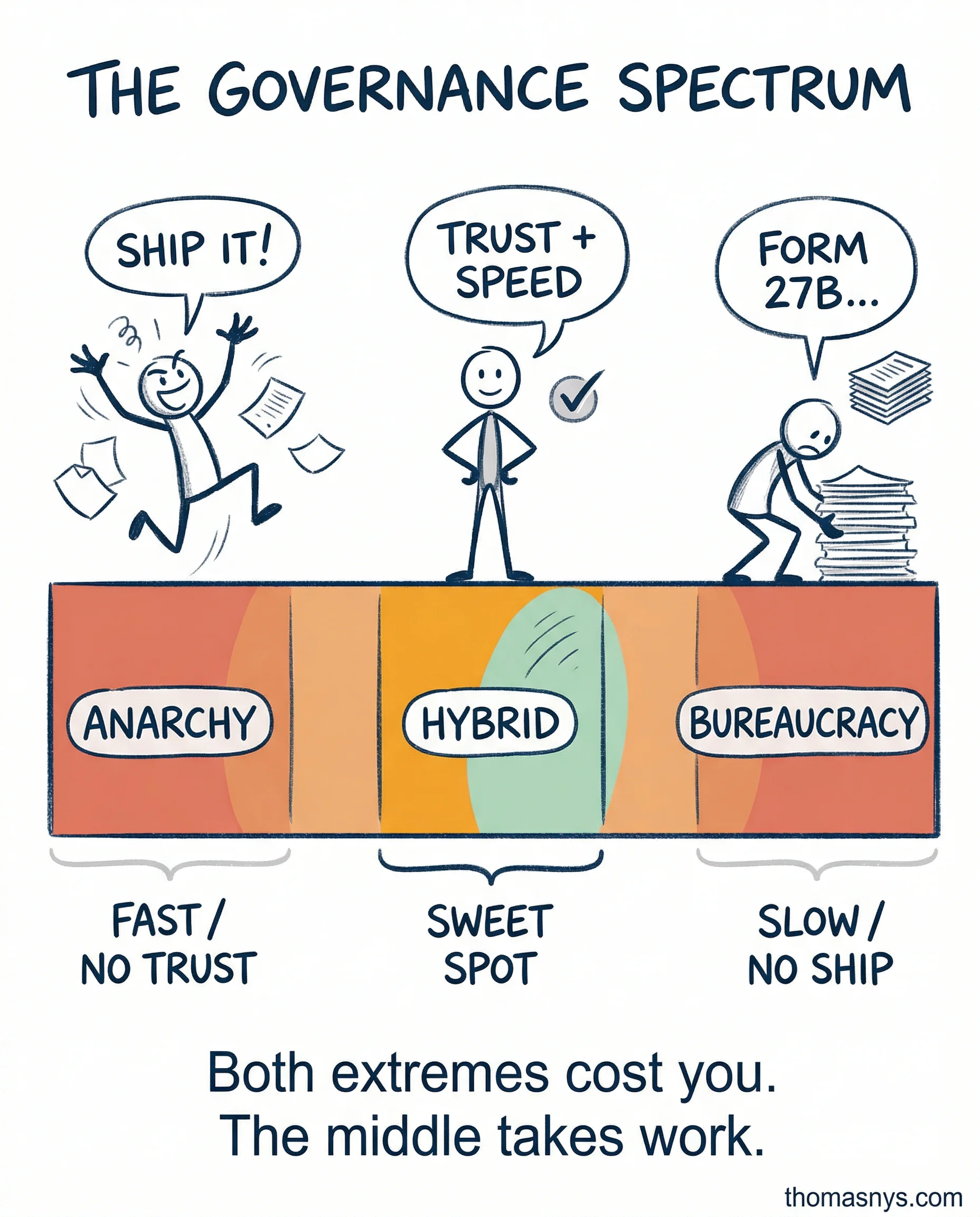 Data Governance - The Spectrum from Anarchy to Bureaucracy
