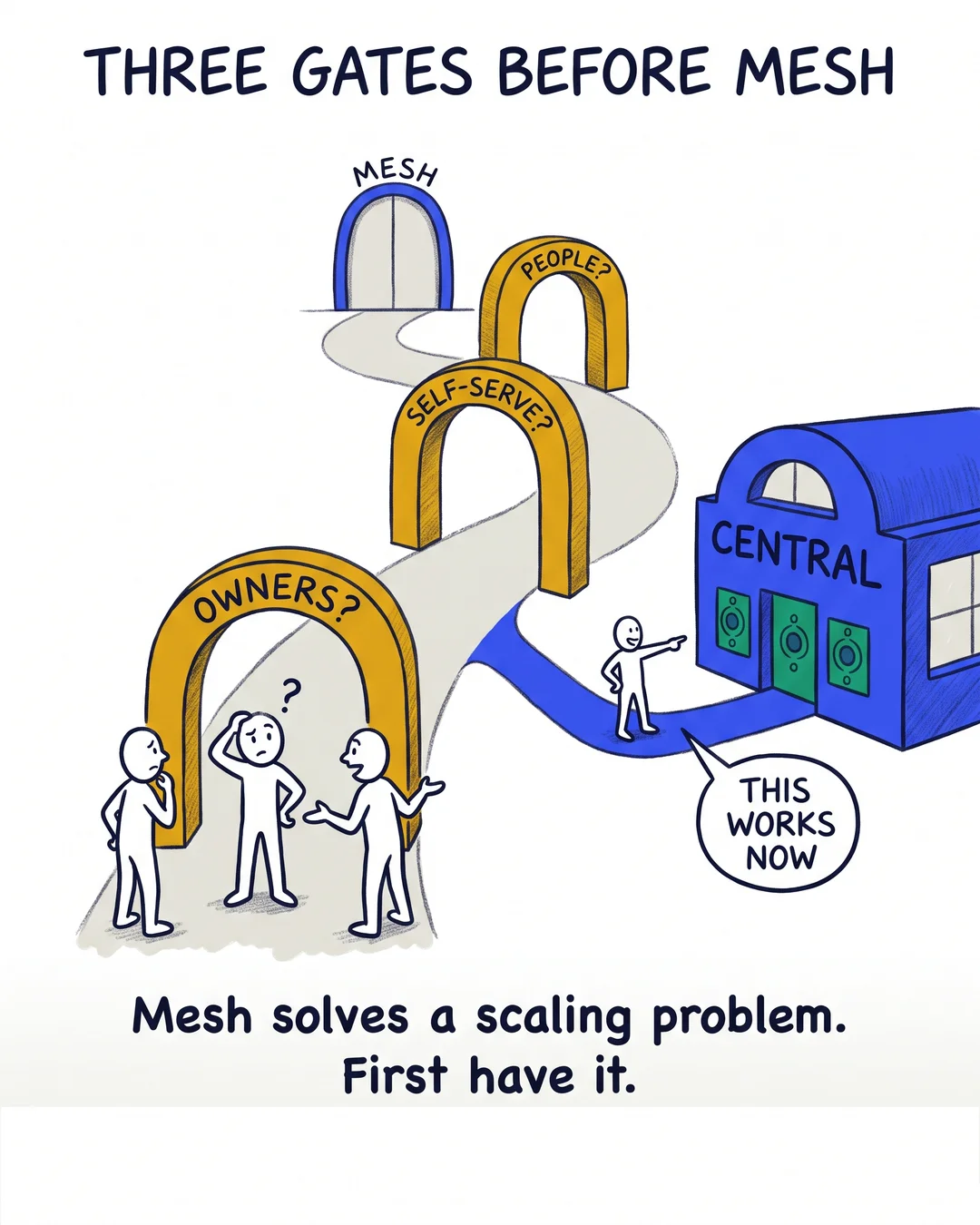 Data Mesh Readiness For 50+
