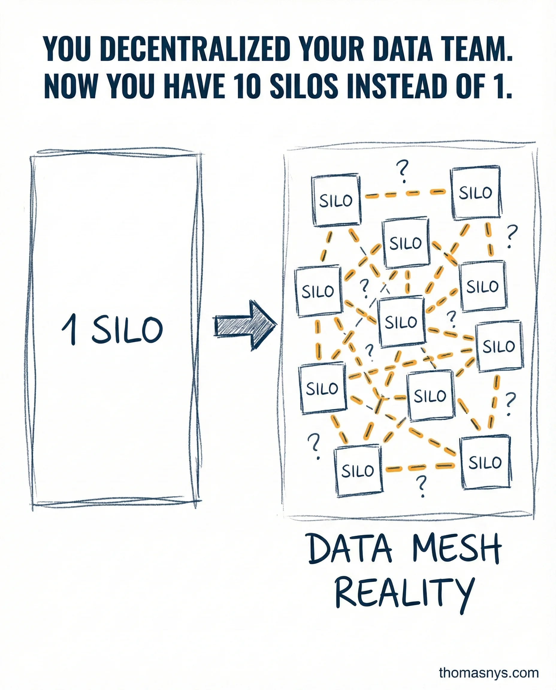Data mesh implementation challenges - why decentralization recreates silos