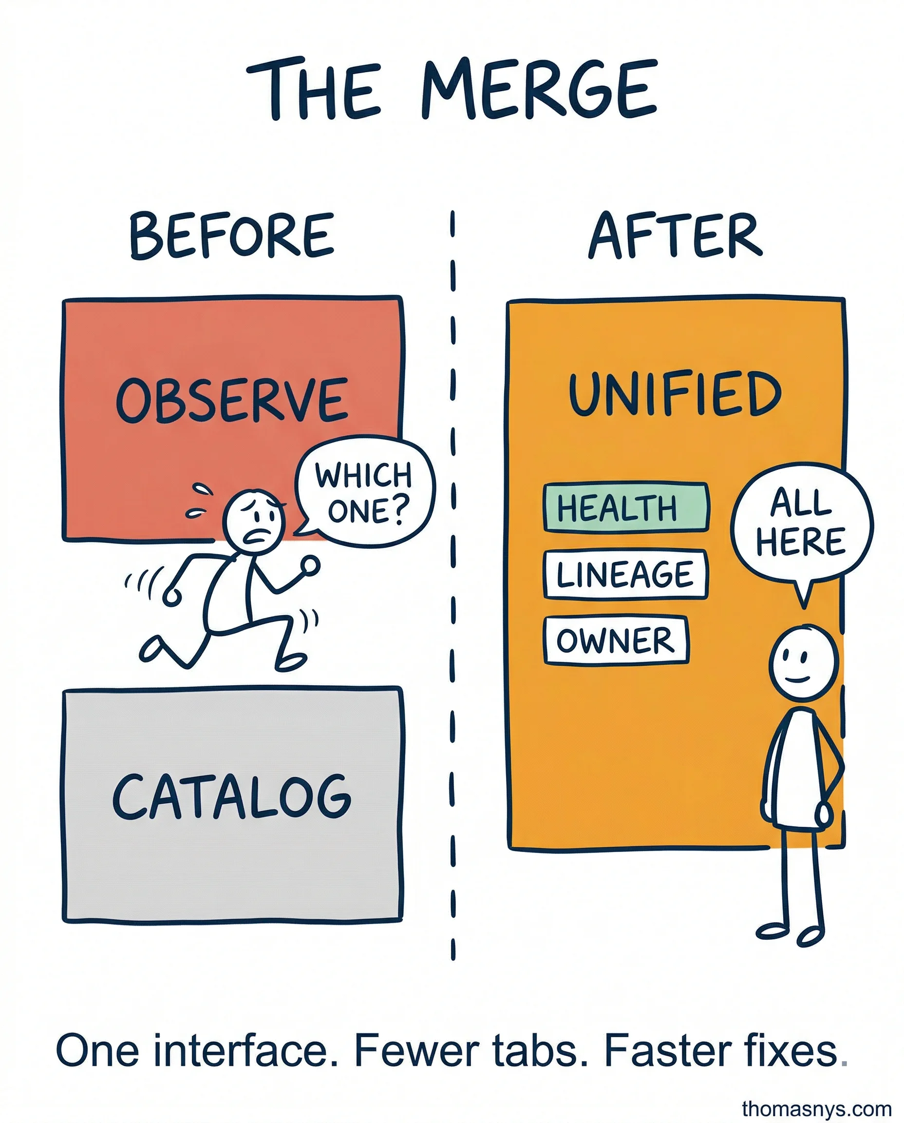 Data Observability + Data Catalog: The Convergence