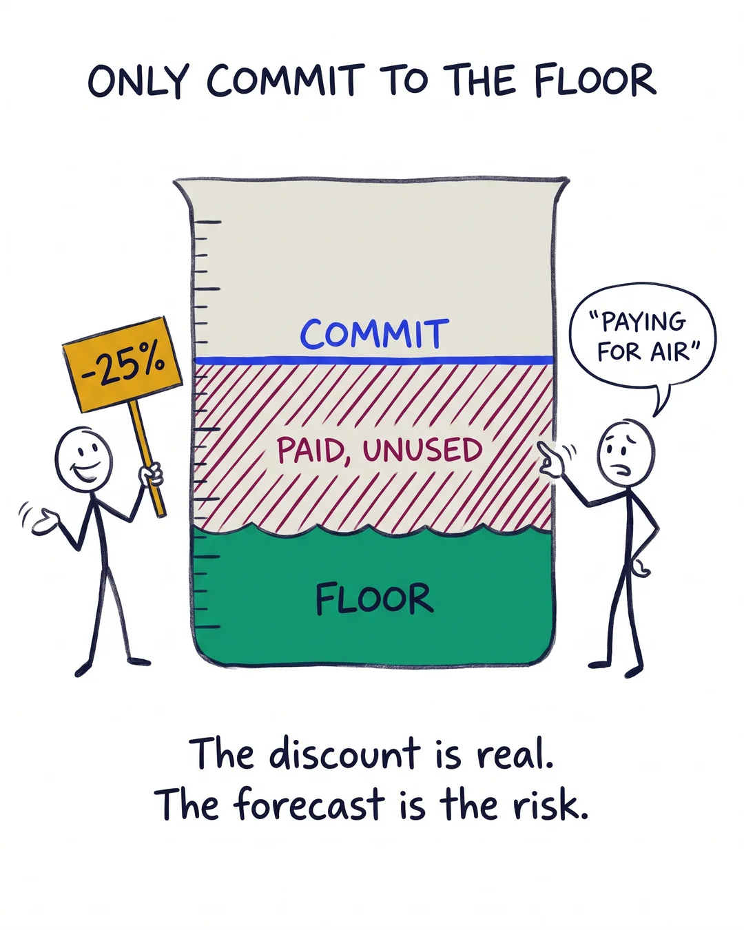 DBR Commit Discounts Math