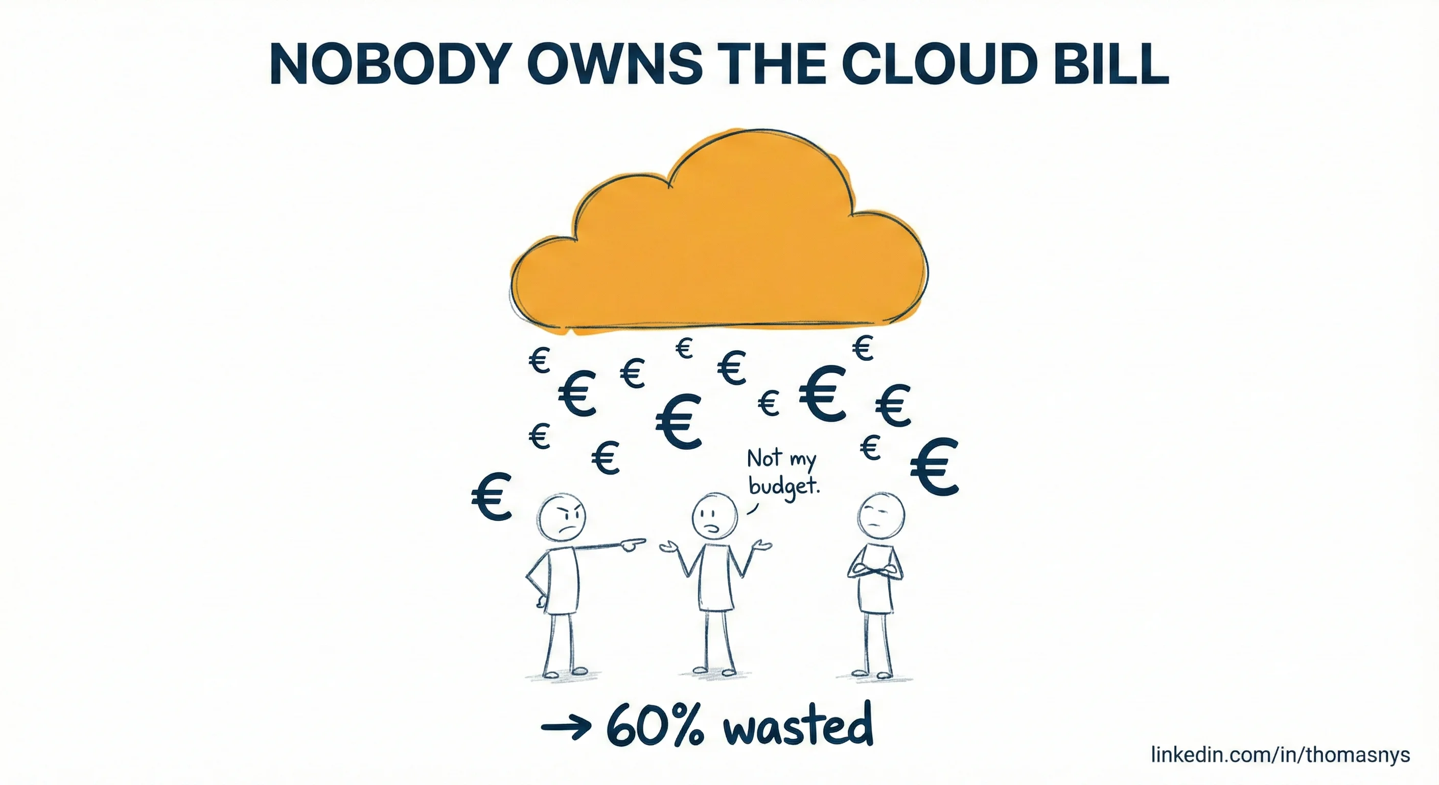 FinOps Reality Check: 60% Wasted Spend