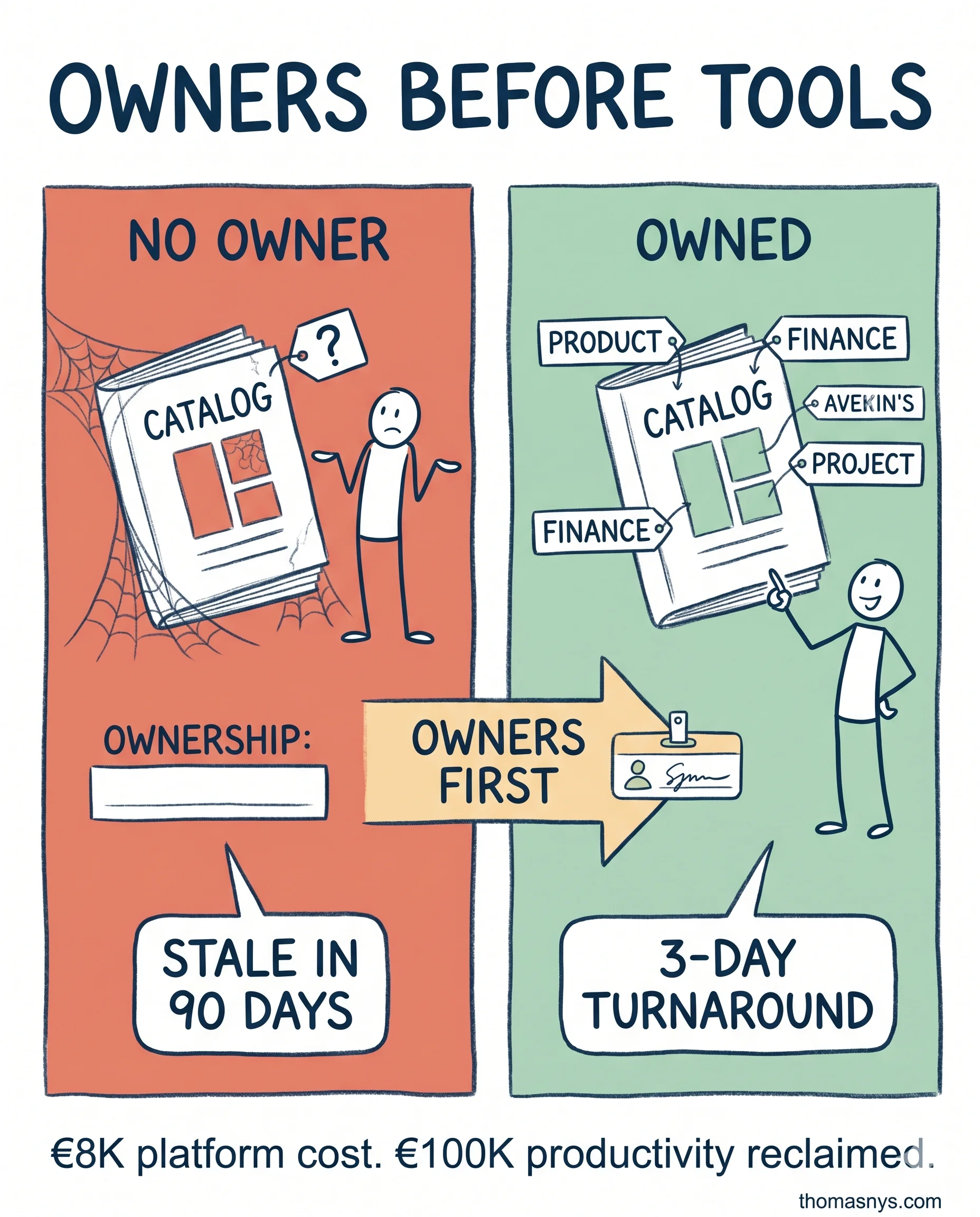 Most data catalogs go stale within a quarter. The teams that prevent it do one t