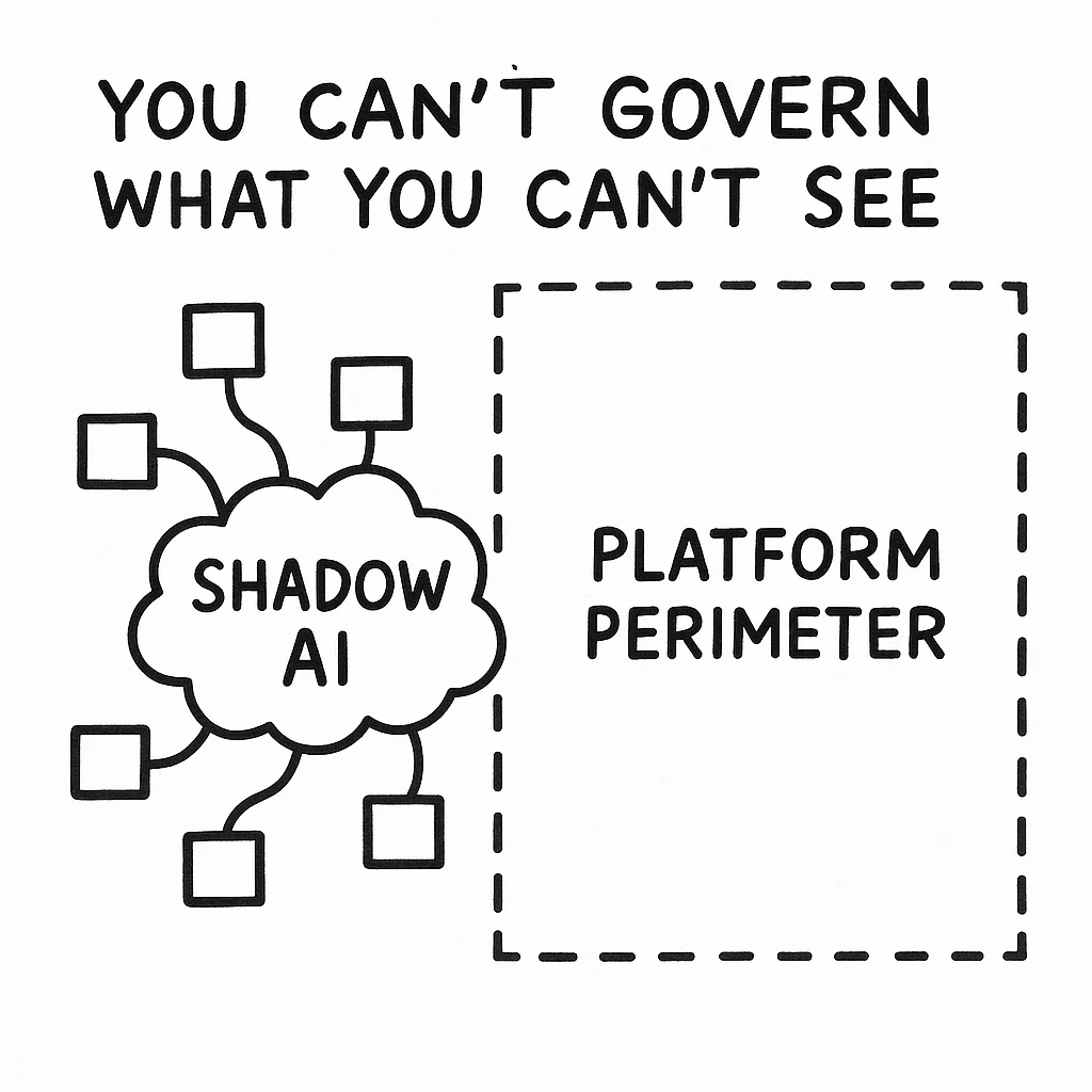 Most teams can't even list the AI tools they've deployed.