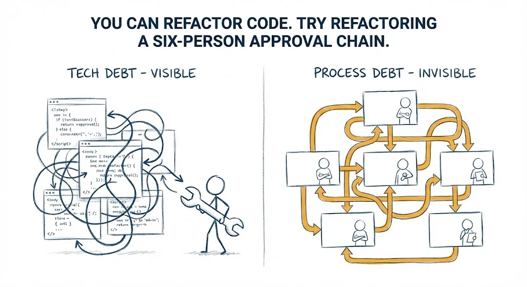 Process Debt Is Worse Than Technical Debt