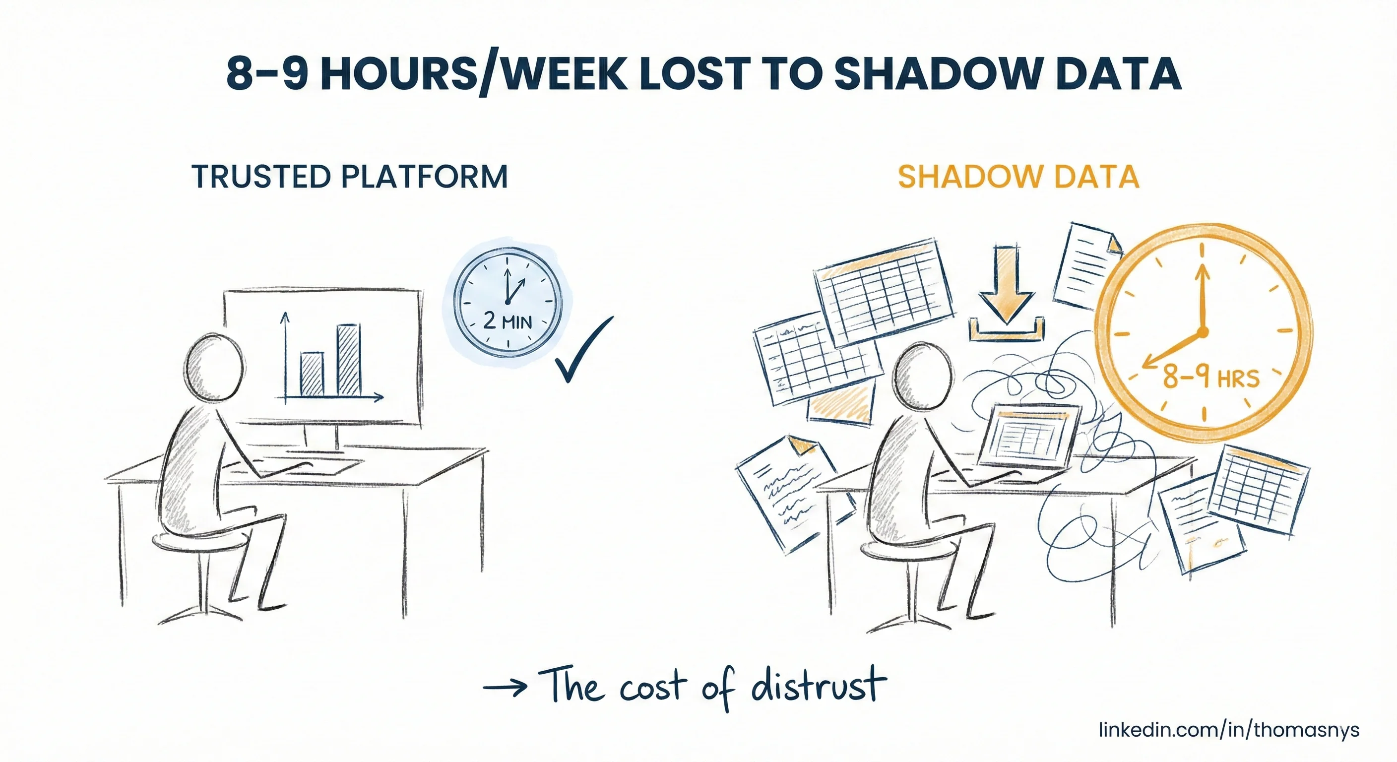 Shadow Data Costs Your Team 8-9 Hours/Week