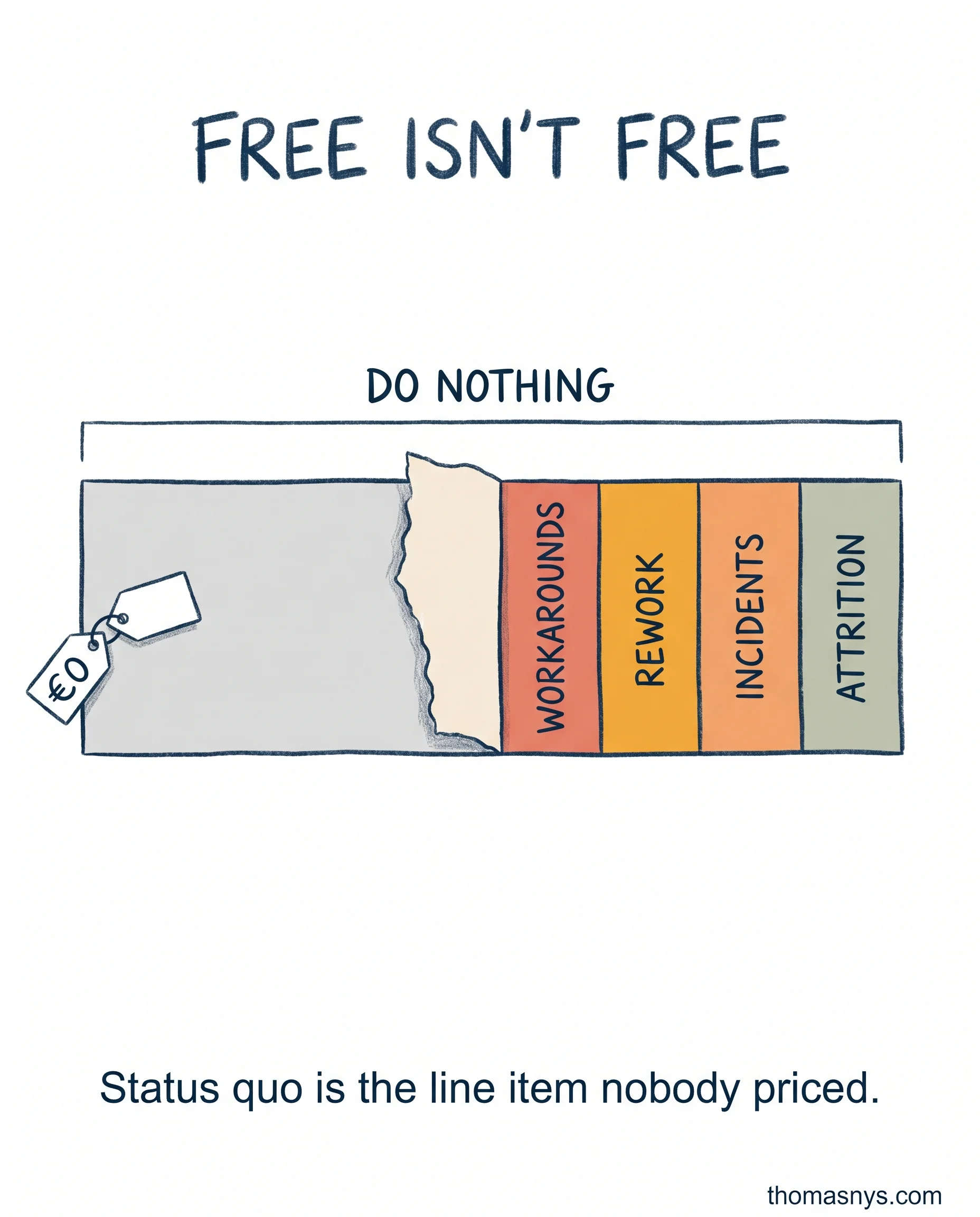 Status Quo Is Never Free: Why Your 'Do Nothing' Option Has the Biggest Hidden Price