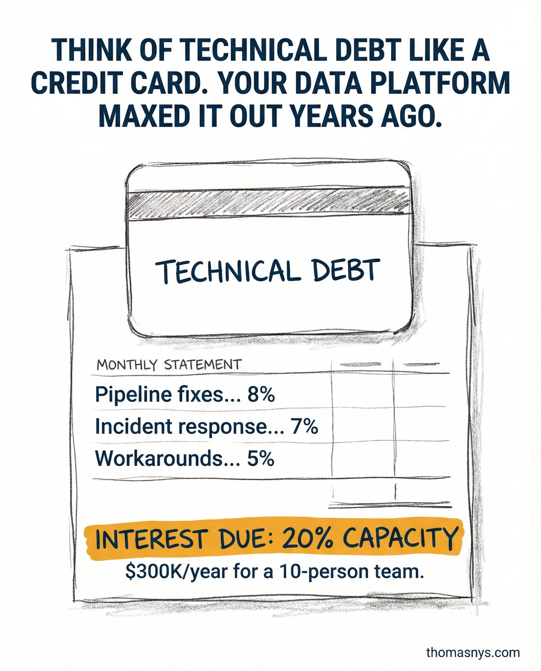Technical Debt Is Like Credit Card Interest - It Compounds