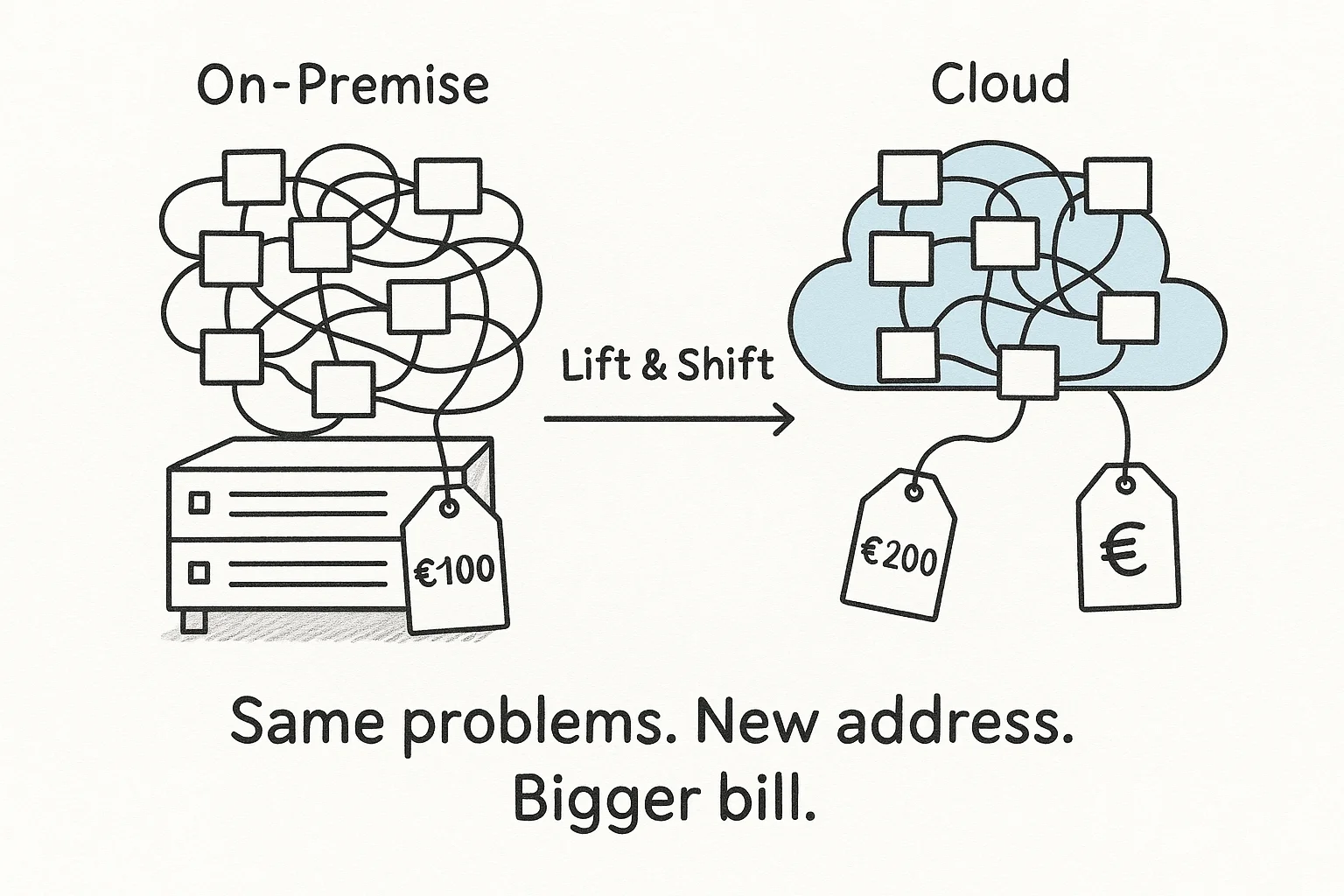 The 100k Cloud Migration Mistake