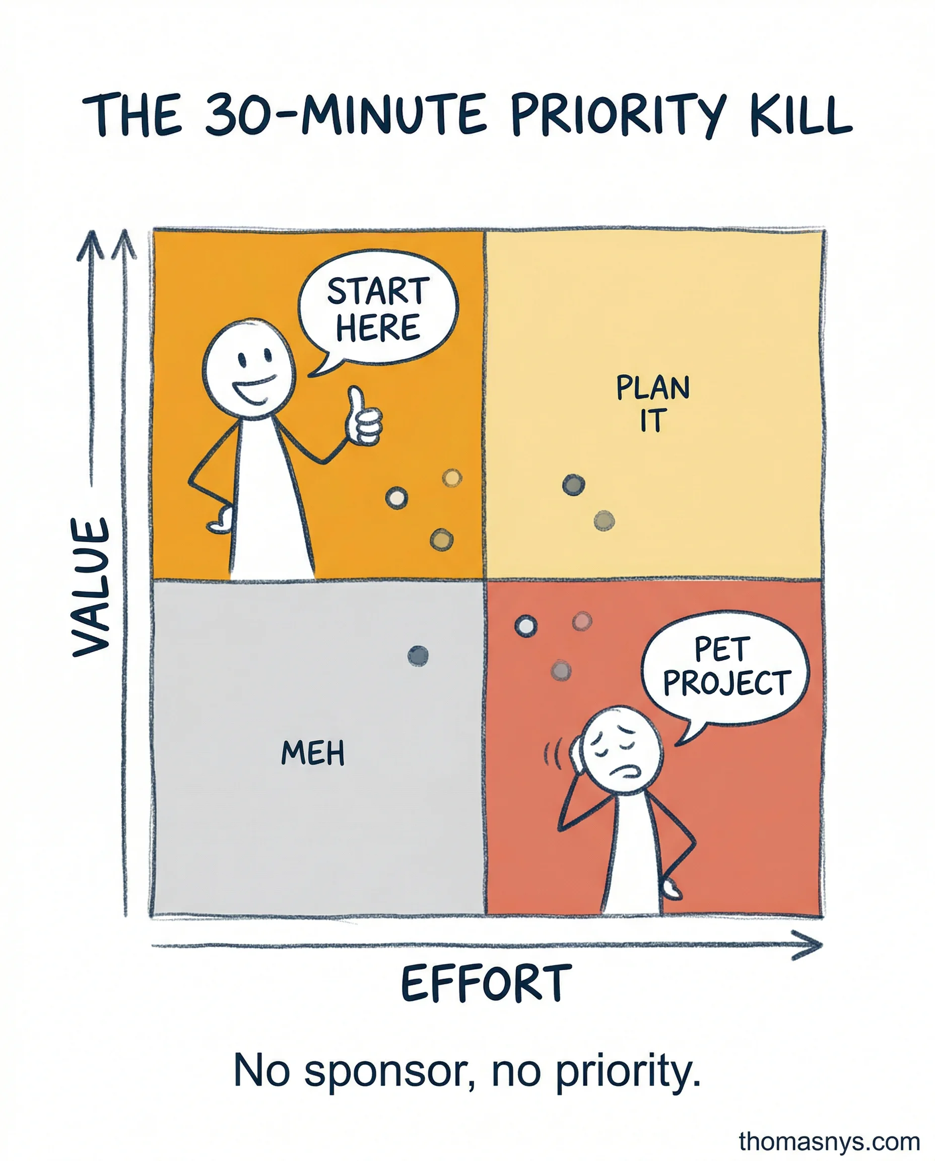 The 2x2 That Kills 80% of Data Initiative Debates