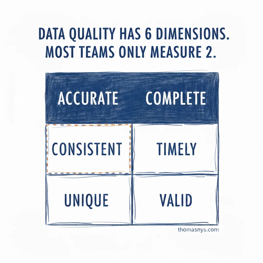 The 6 Dimensions of Data Quality