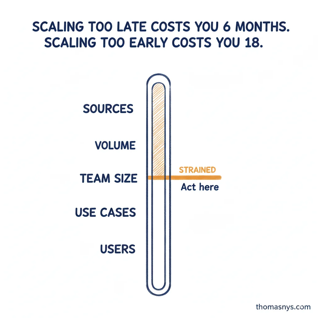 The Data Platform Scaling Checklist (When to Evolve)
