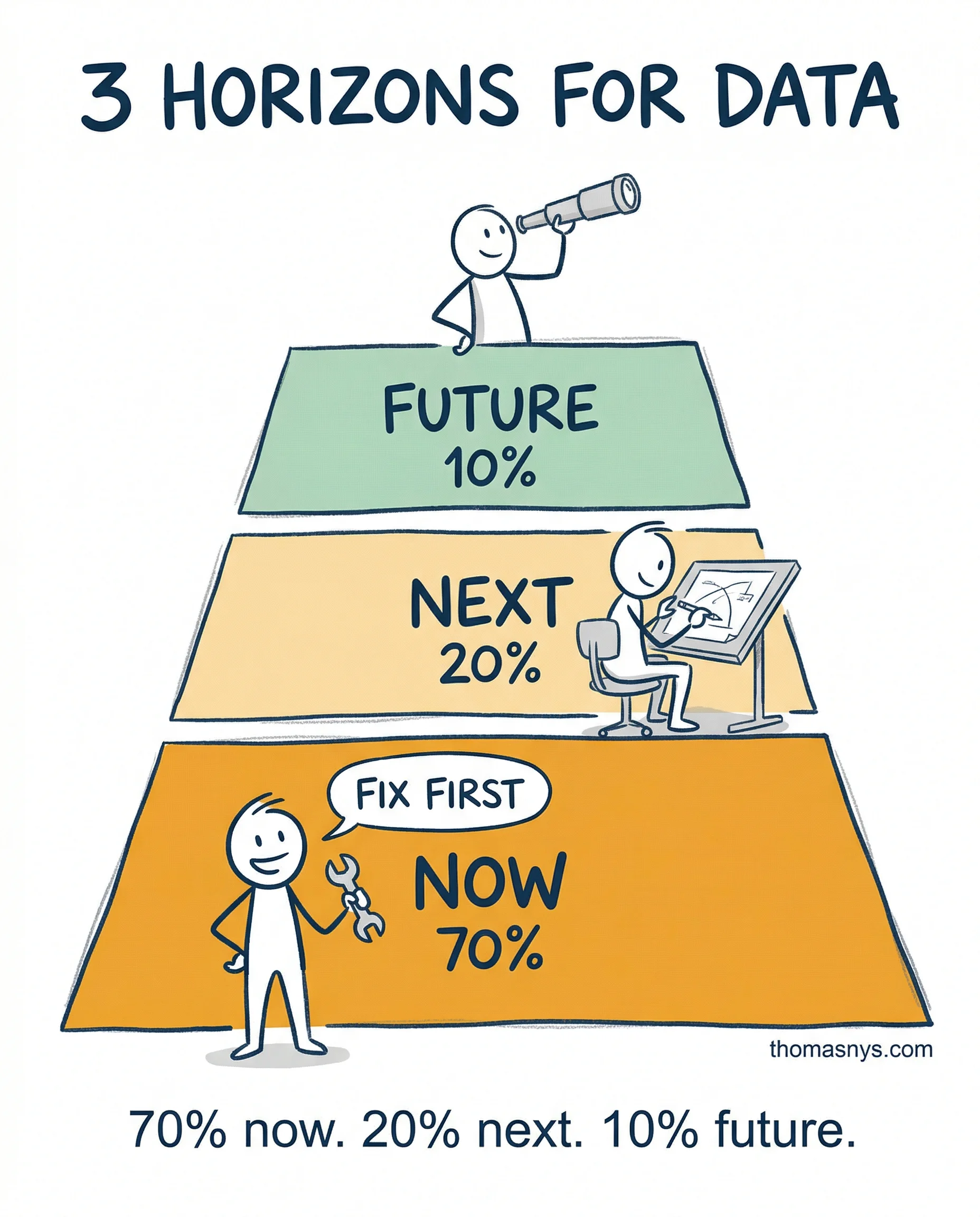 The Data Product Roadmap Template (3 Horizons)