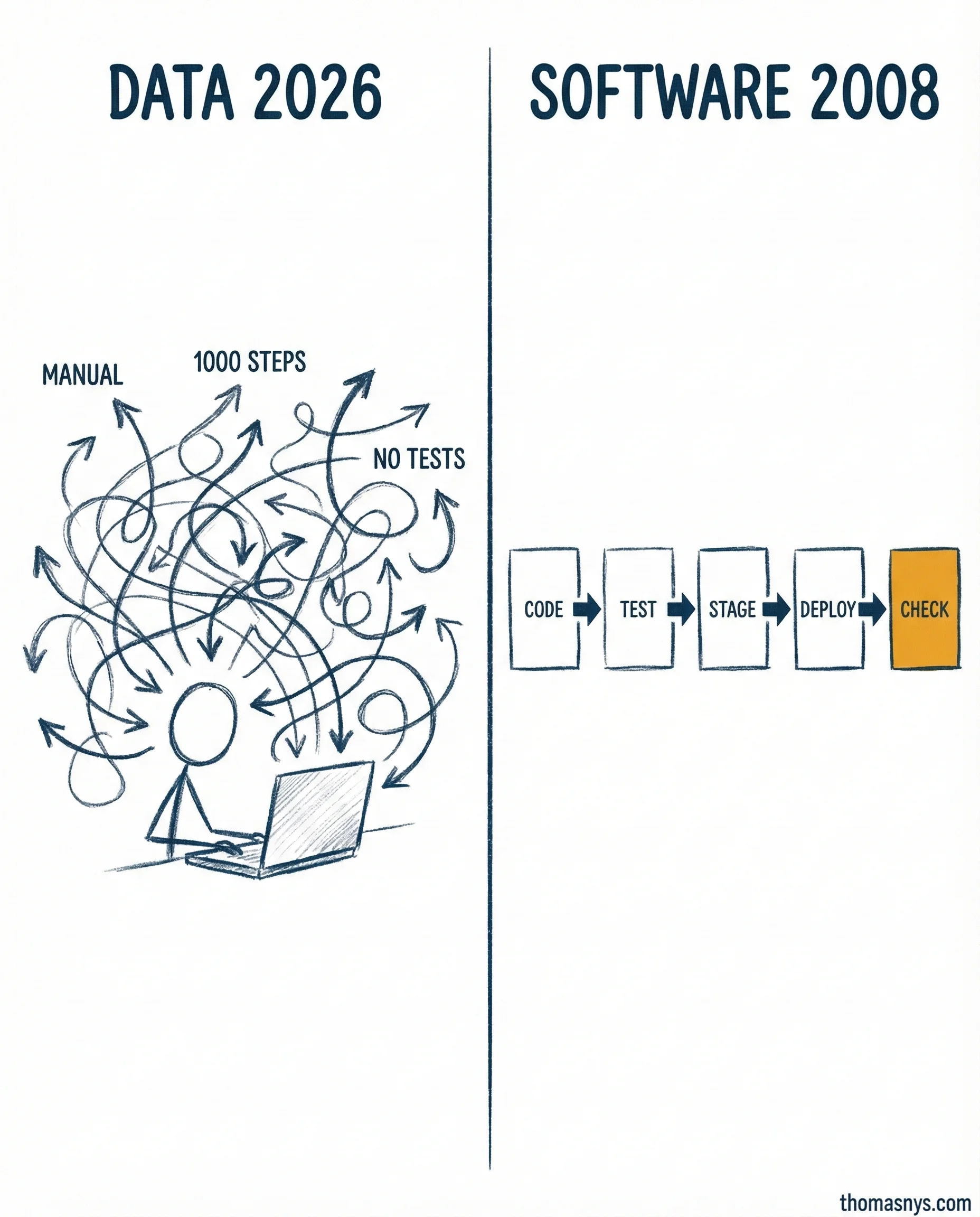 The Deployment Pipeline Concept Applied to Data Products