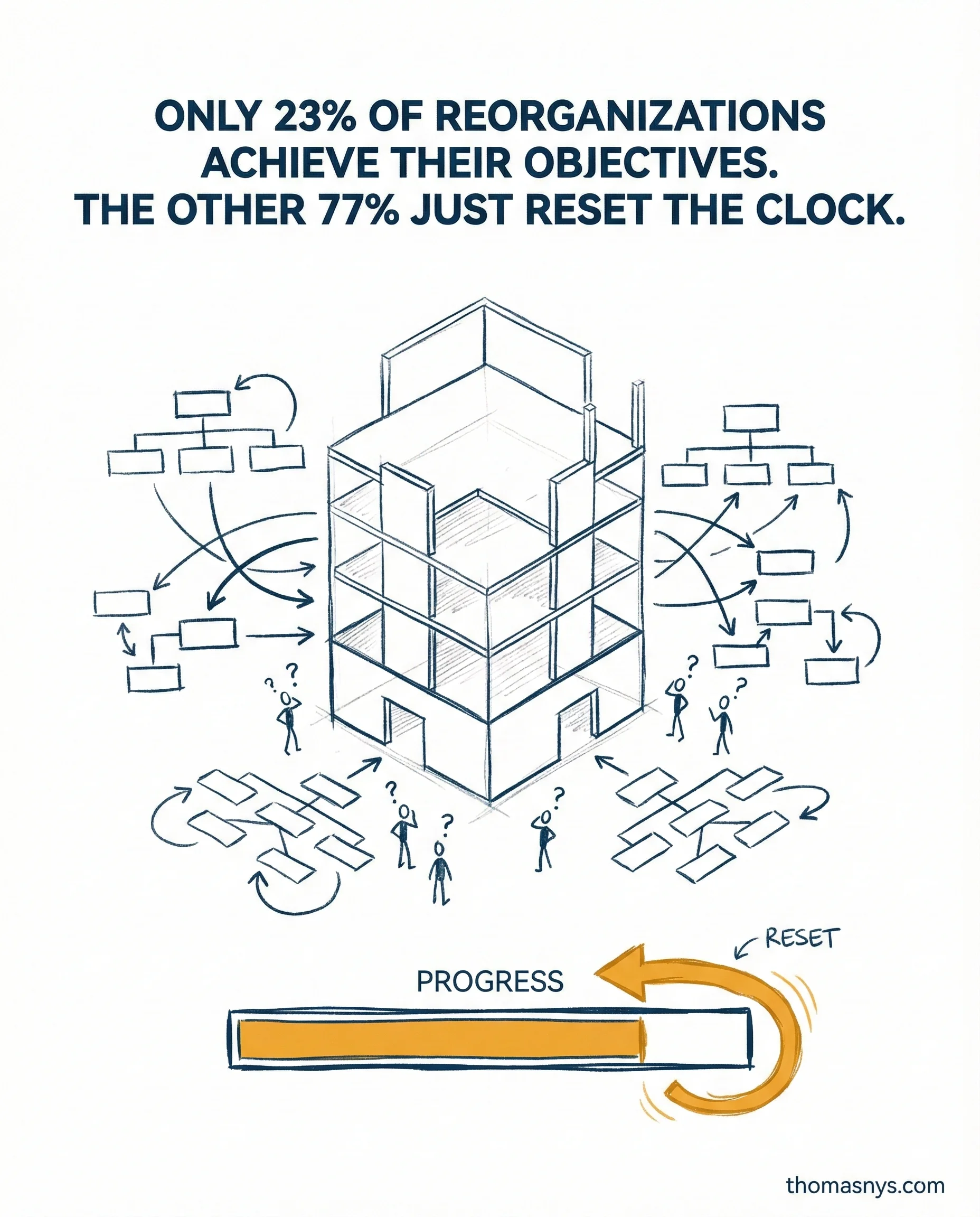 Reorganization costs for data teams - why 77% of reorgs fail objectives
