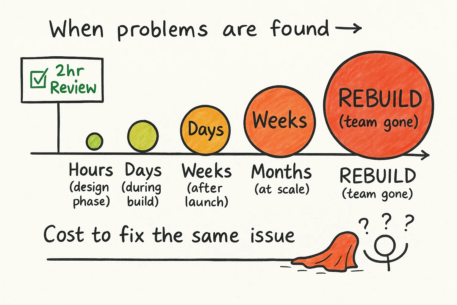 The False Economy of Skipping Architecture Reviews