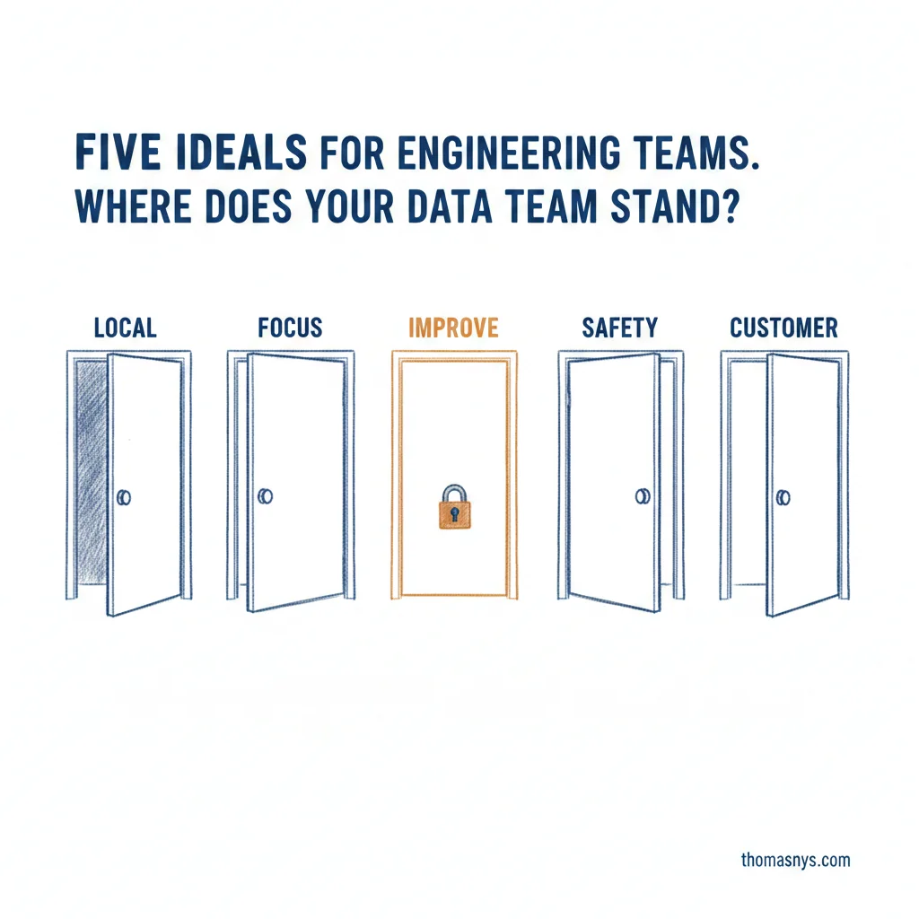 The Five Ideals Applied to Data Teams