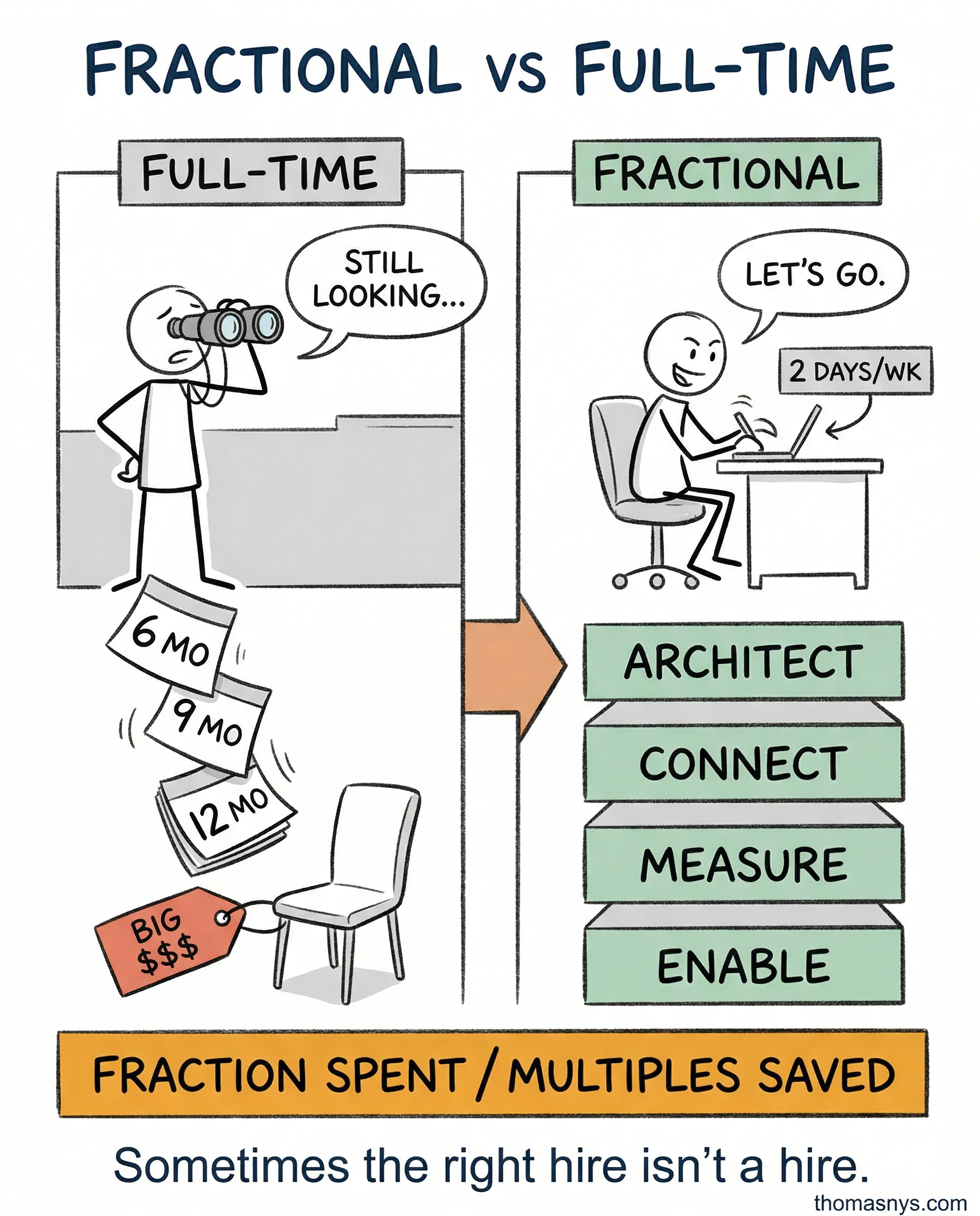 The Fractional Engagement - 2 Days Per Week, EUR120K Impact
