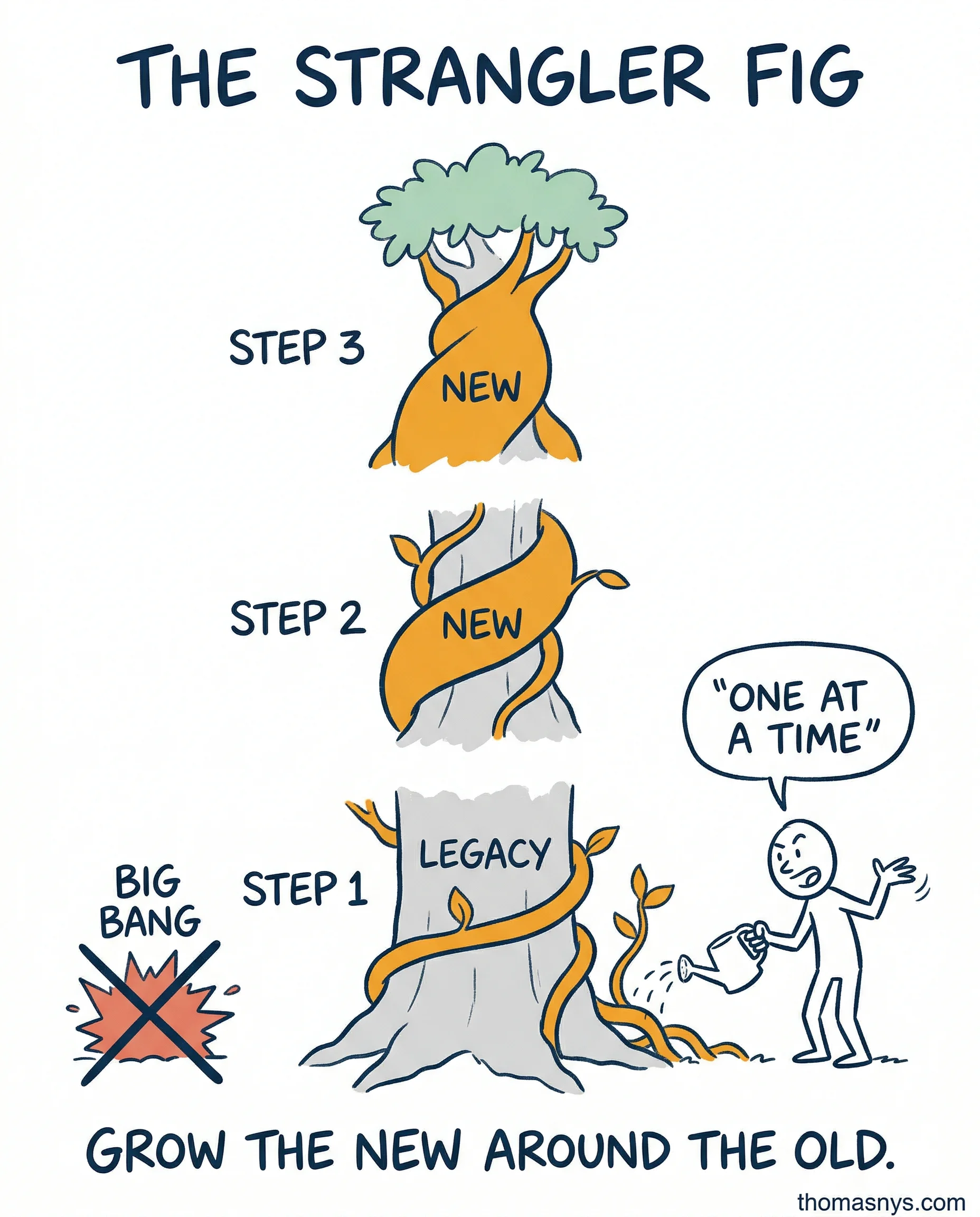 The Incremental Migration Strategy (Strangler Fig Pattern)