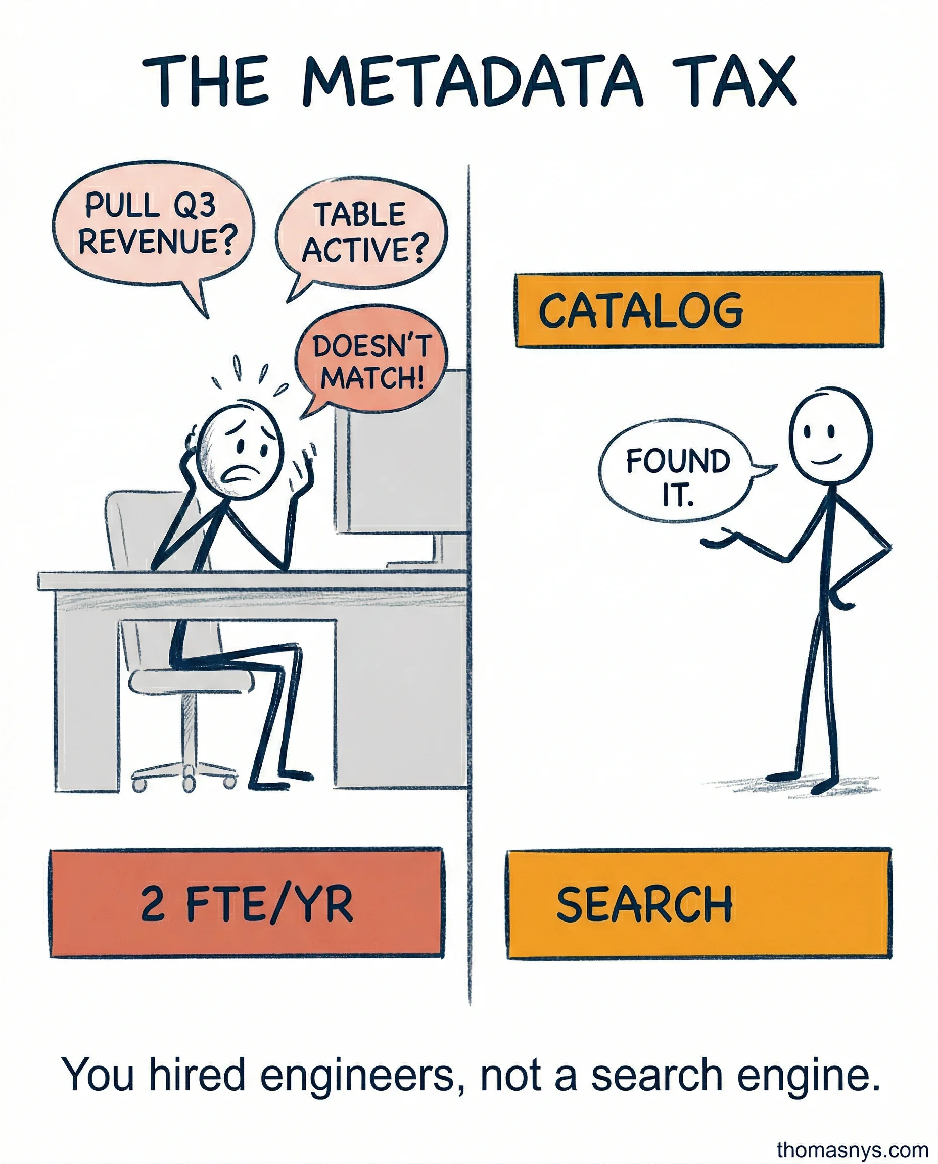 The Metadata Moment: When 'Where Is This Data?' Costs You Two Engineers