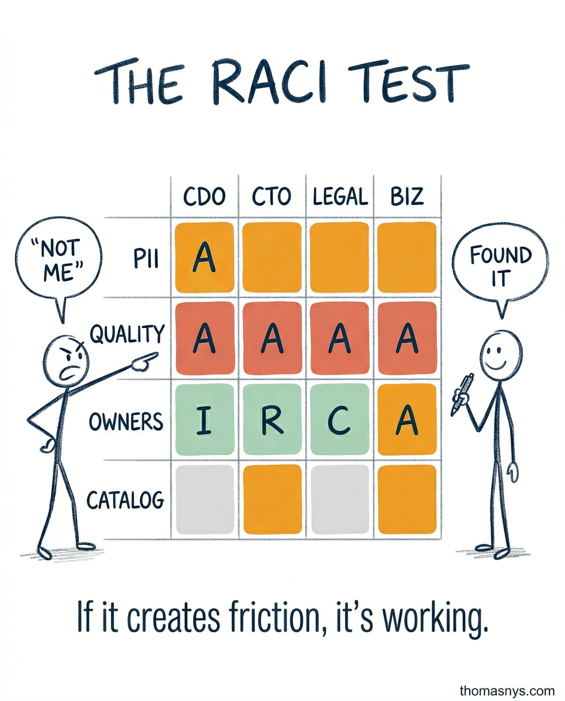 The RACI Nobody Wants to Fill In (And Why That's the Problem)