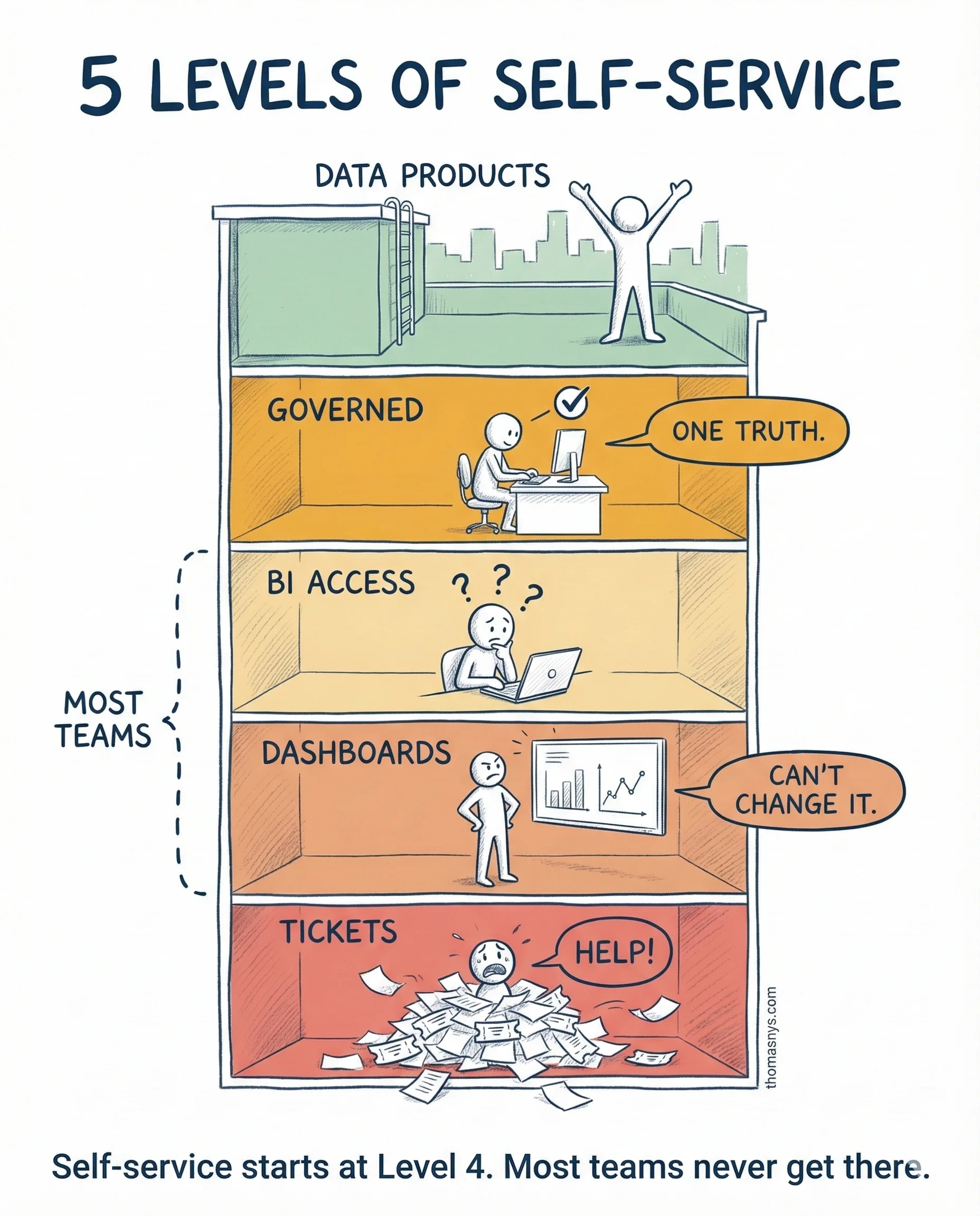 The Self-Service Analytics Maturity Ladder