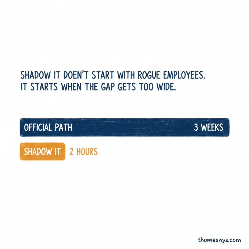 The Shadow IT Problem - When Fast Beats Right