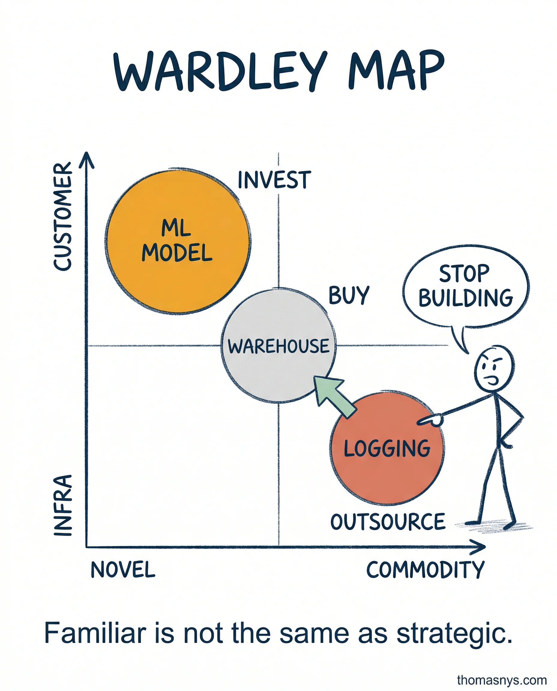 Wardley Mapping Your Data Stack (Build, Buy, or Outsource?)