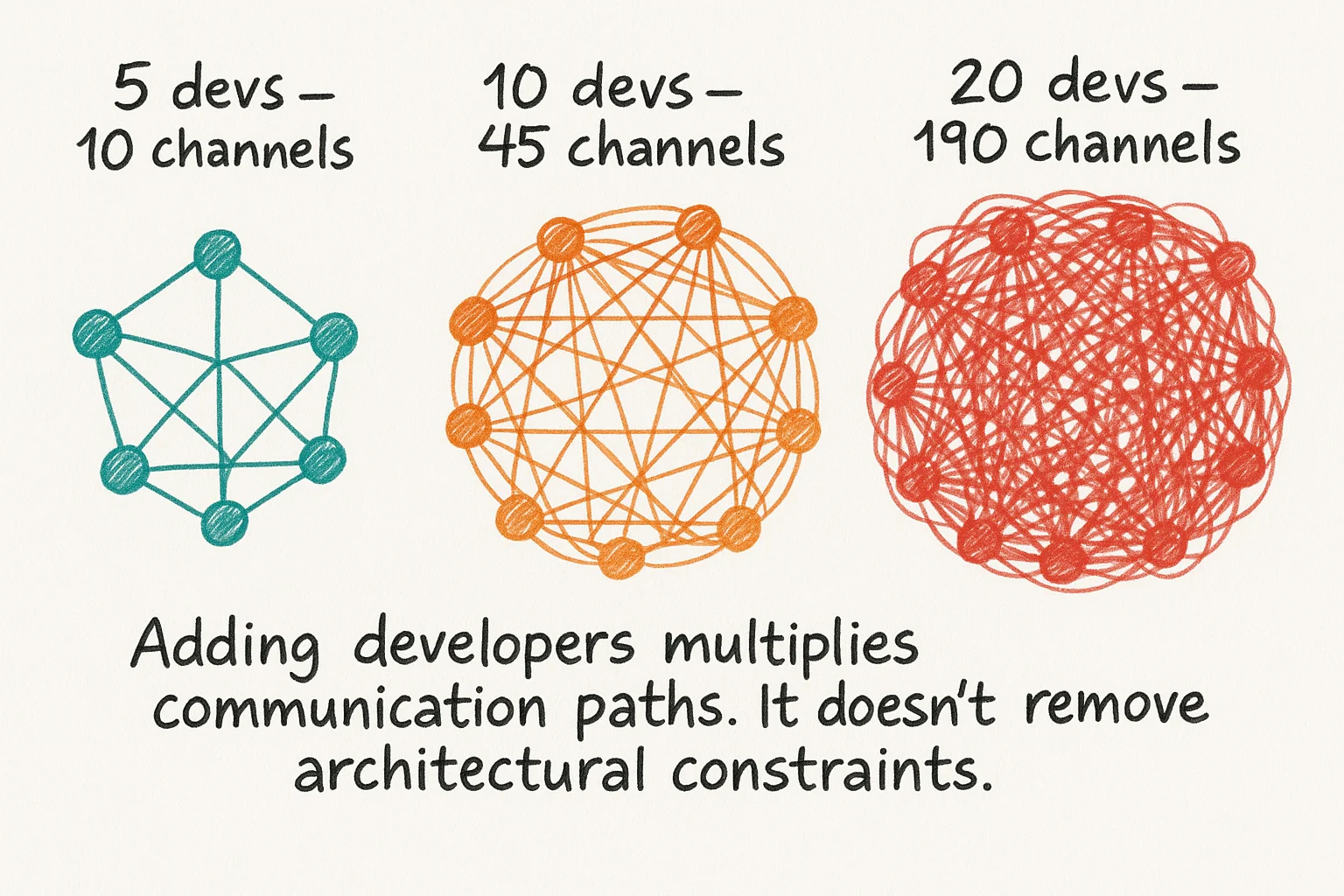 Why More Developers Won't Fix Delivery Problems
