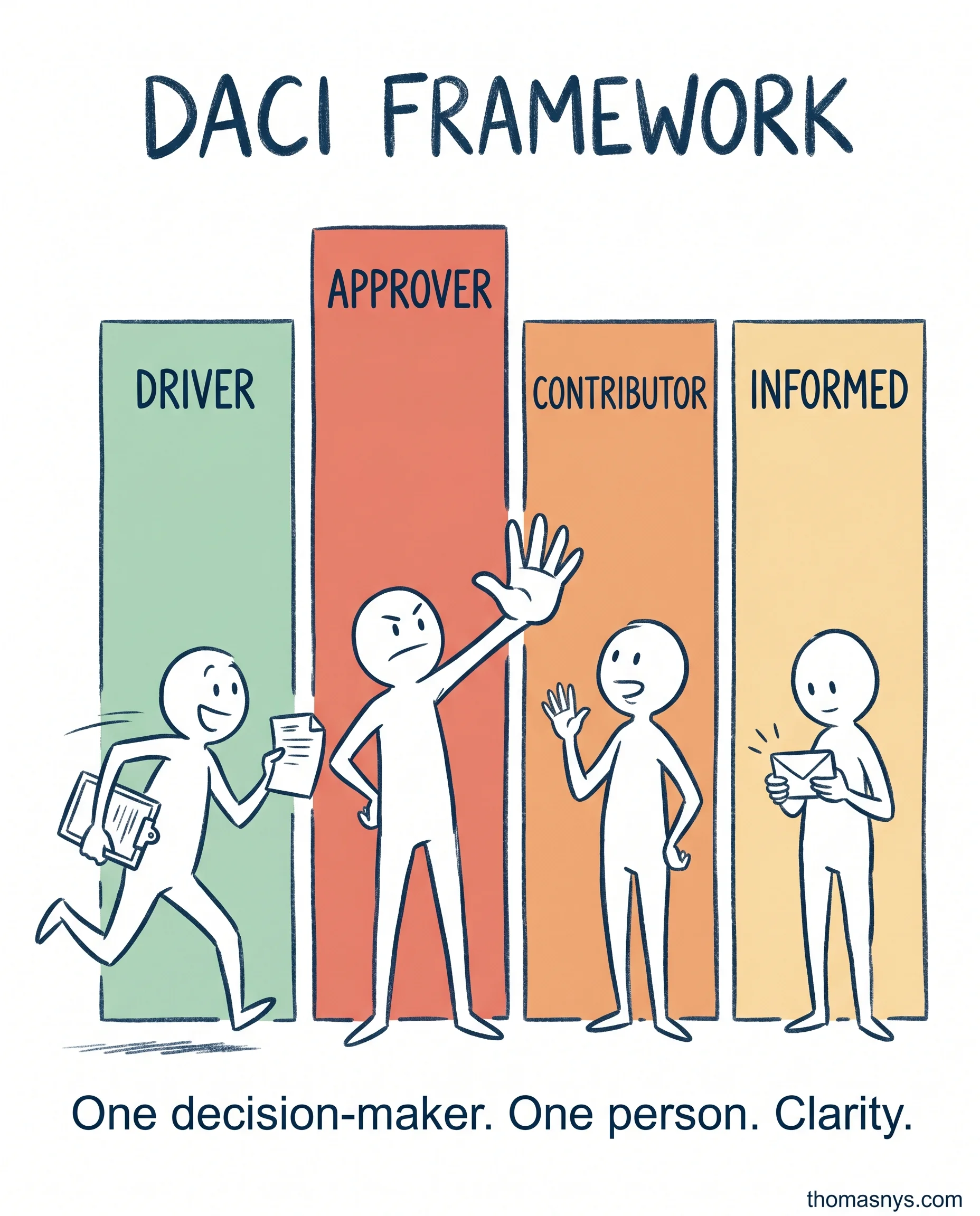 Your architecture decision has been stuck for 8 weeks. DACI resolves it in 3. He