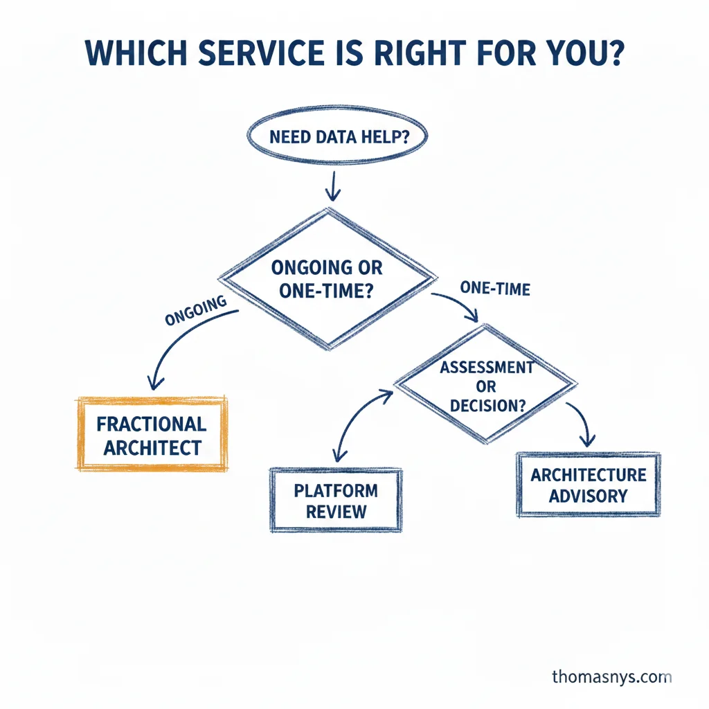 Service Decision Tree - Assess Your Situation, Choose One-Time or Ongoing, Select Service
