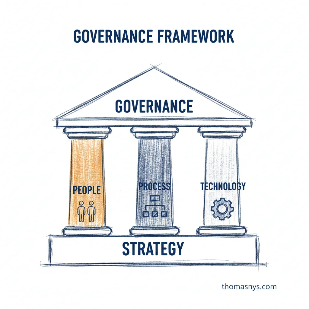Governance Framework - Strategy foundation, People, Process, Technology pillars supporting Governance