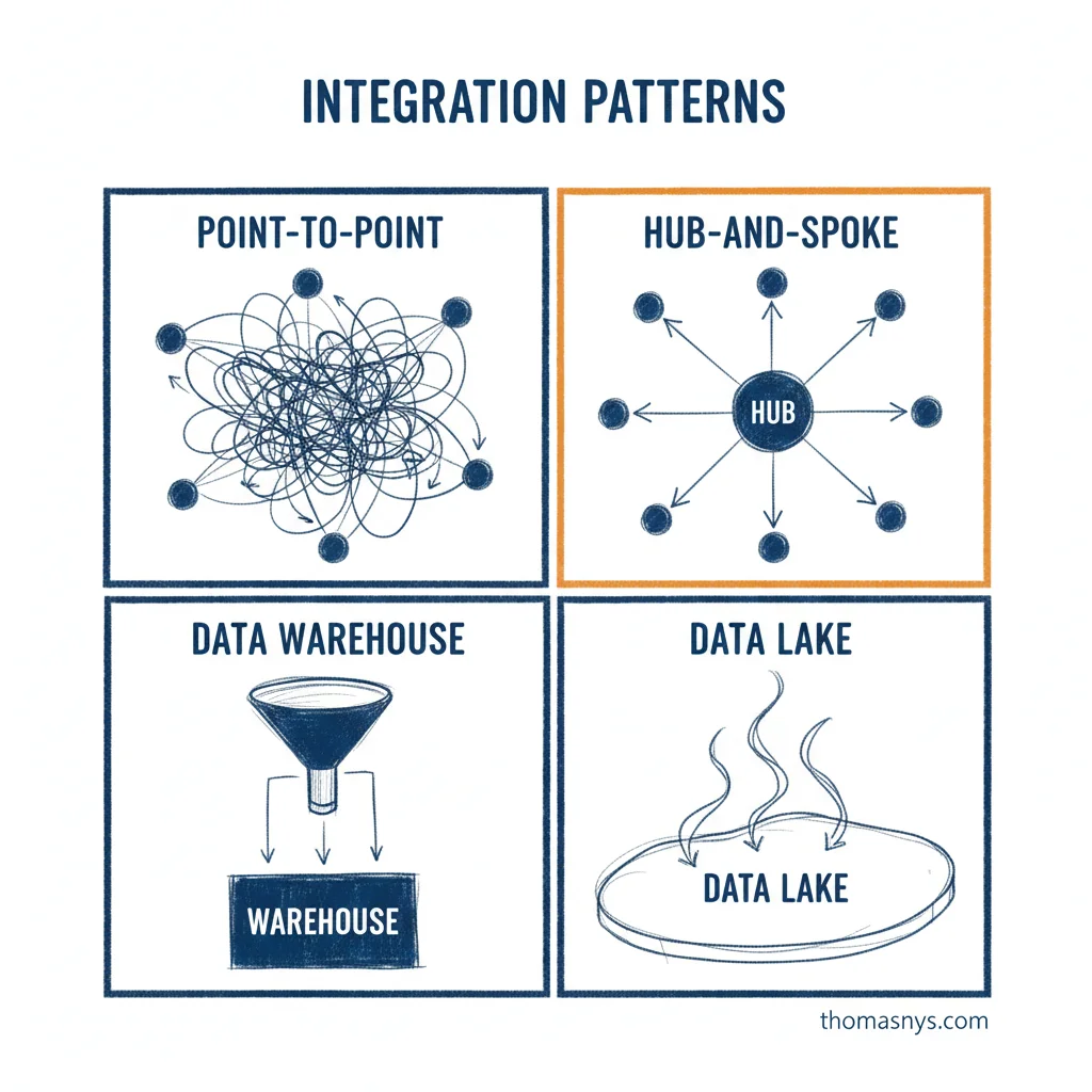 Integration Patterns - Point-to-Point, Hub-and-Spoke, Data Warehouse, Data Lake