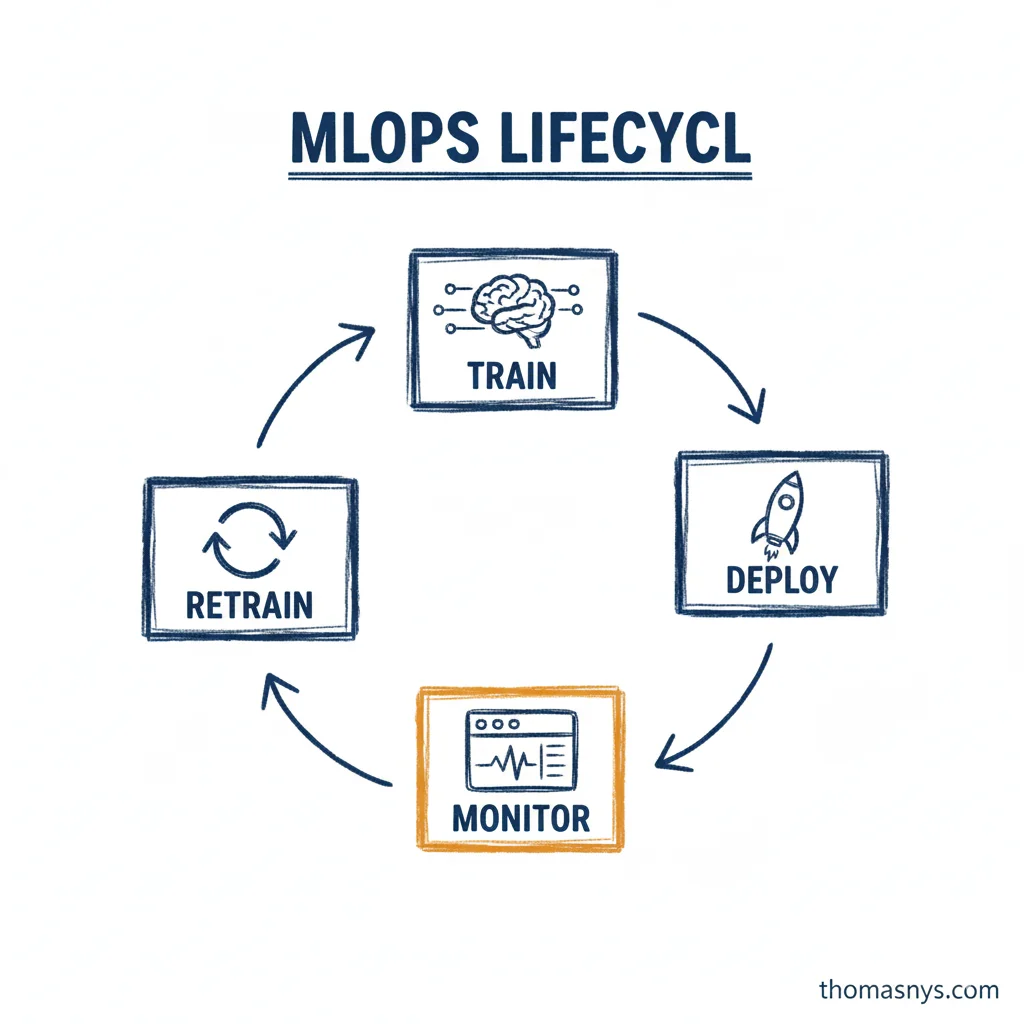 MLOps Lifecycle - Train, Deploy, Monitor, Retrain cycle